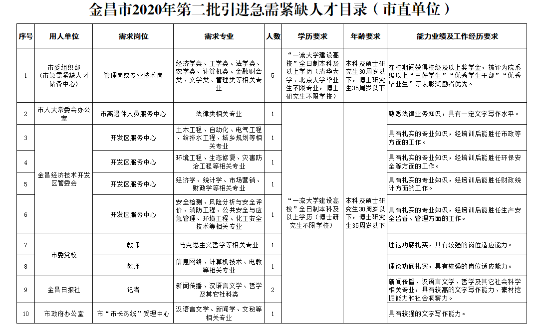 金昌市2020年第二批引进急需紧缺人才目录（市直单位）1.png