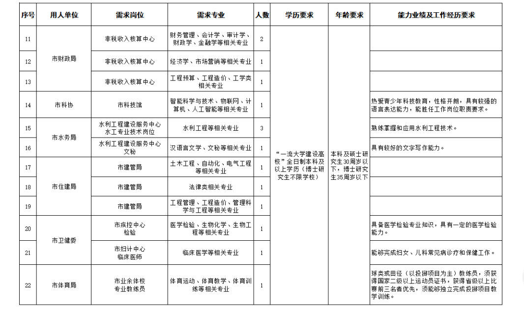 金昌市2020年第二批引进急需紧缺人才目录（市直单位）2.png